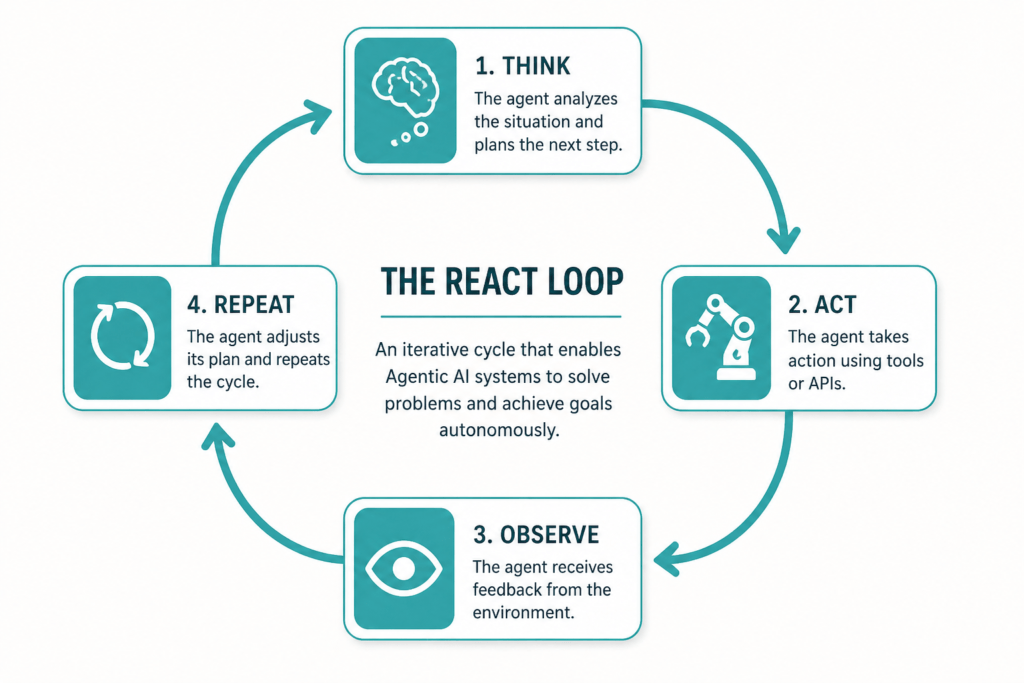 "Diagram of the ReAct framework loop used in agentic AI systems: Think, Act, Observe, Repeat"